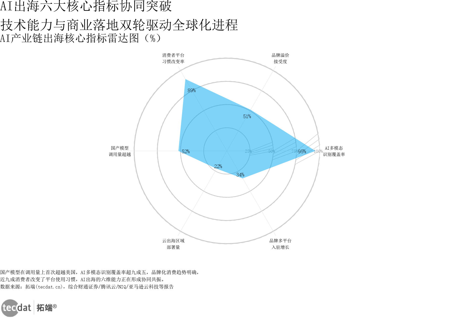 图7 AI出海核心指标总览雷达图