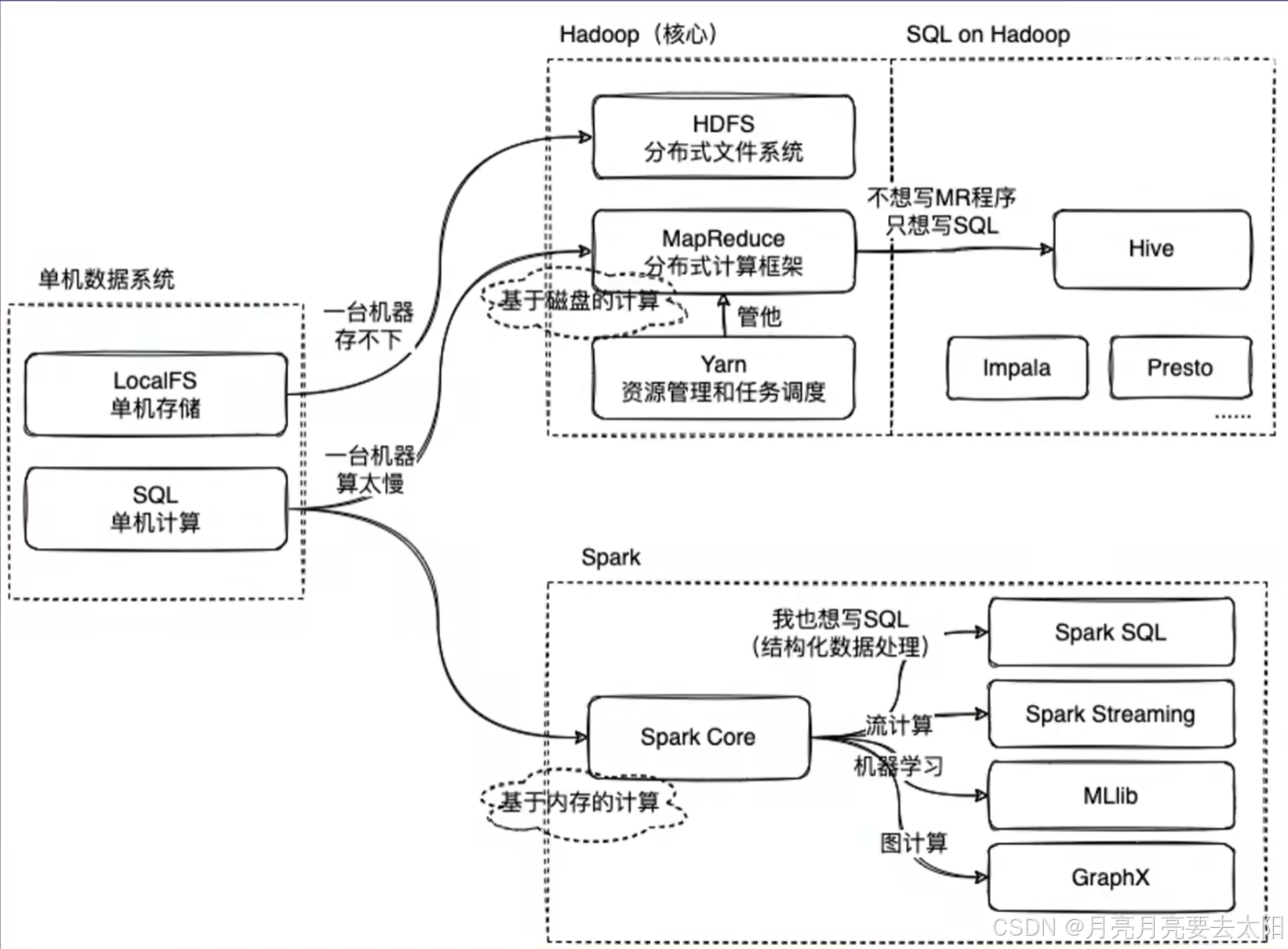 Hadoop、Hive、Spark的关系