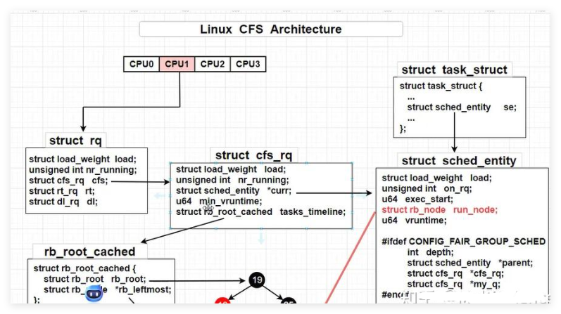 Linux CFS调度器实现原理及源码解析（课程介绍）-CSDN博客