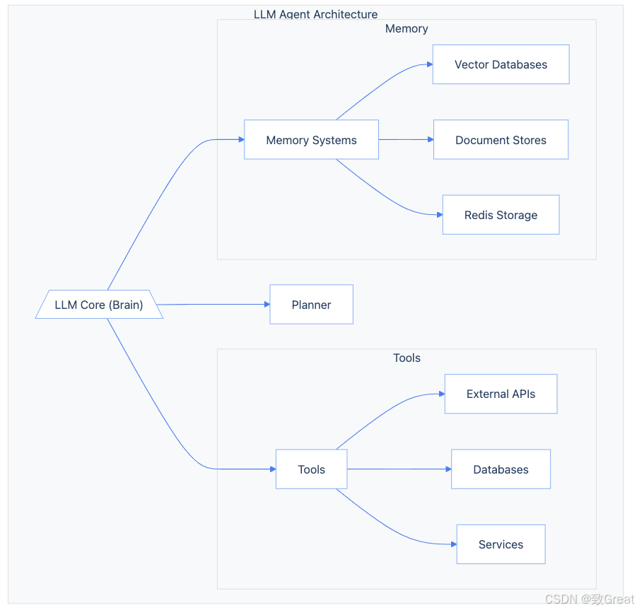 Agent未来已来？揭示LLM Agent技术架构与现实挑战 - 致Great - 博客园