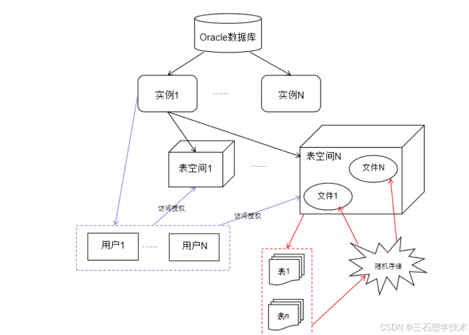 从mysql转oracle学习_学完mysql会不会用oracle-CSDN博客
