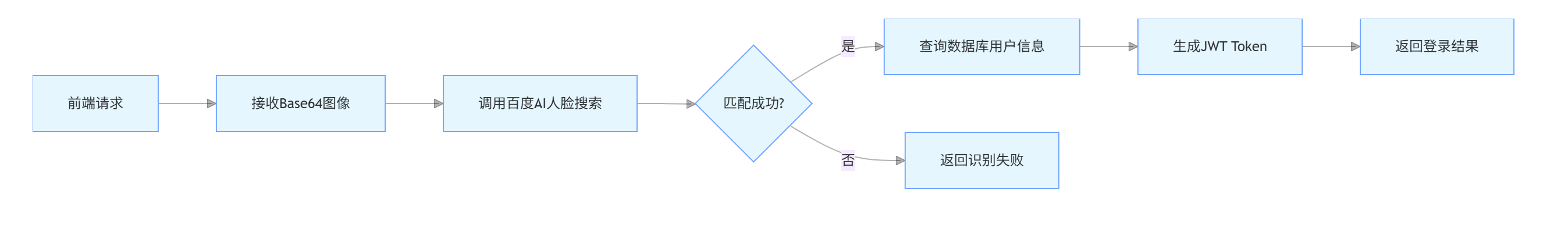 基于若依的人脸识别——前端代码_web前端人脸识别功能开发