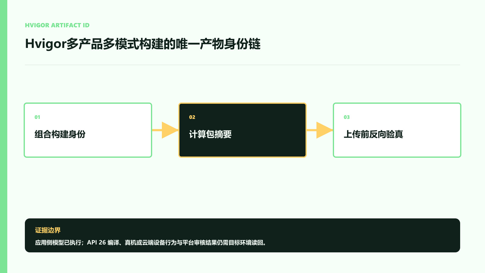 Hvigor多产品多模式构建的唯一产物身份链