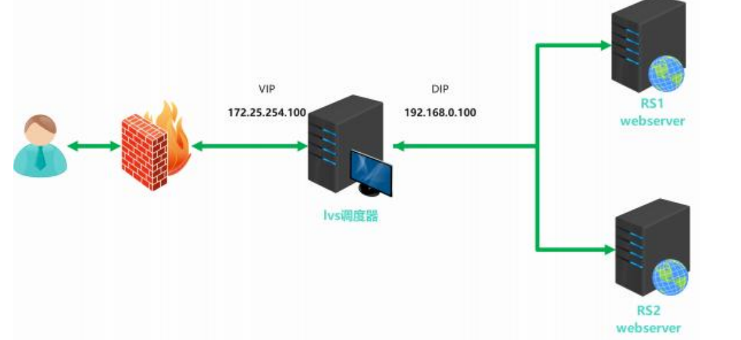 1、云原生高级课程——LVS集群技术