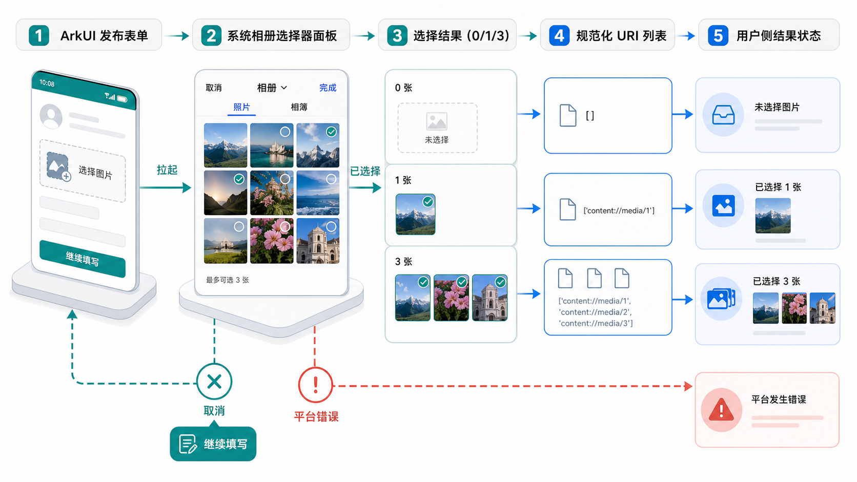 Photo Picker 选择、取消与异常原创流程图