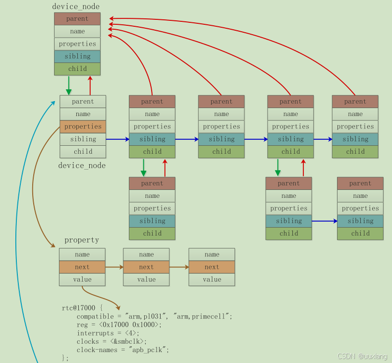 11 - 设备树 device tree_设备树查看工具-CSDN博客