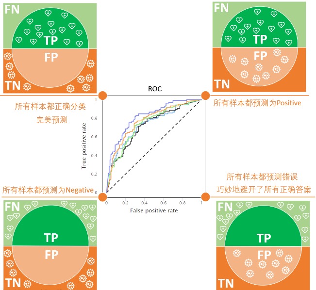 四种评估指标