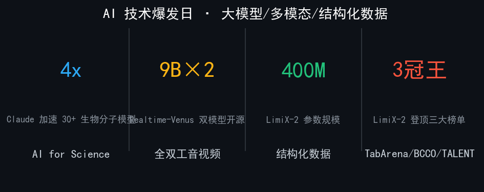 AI 技术爆发日 · 大模型/多模态/结构化数据