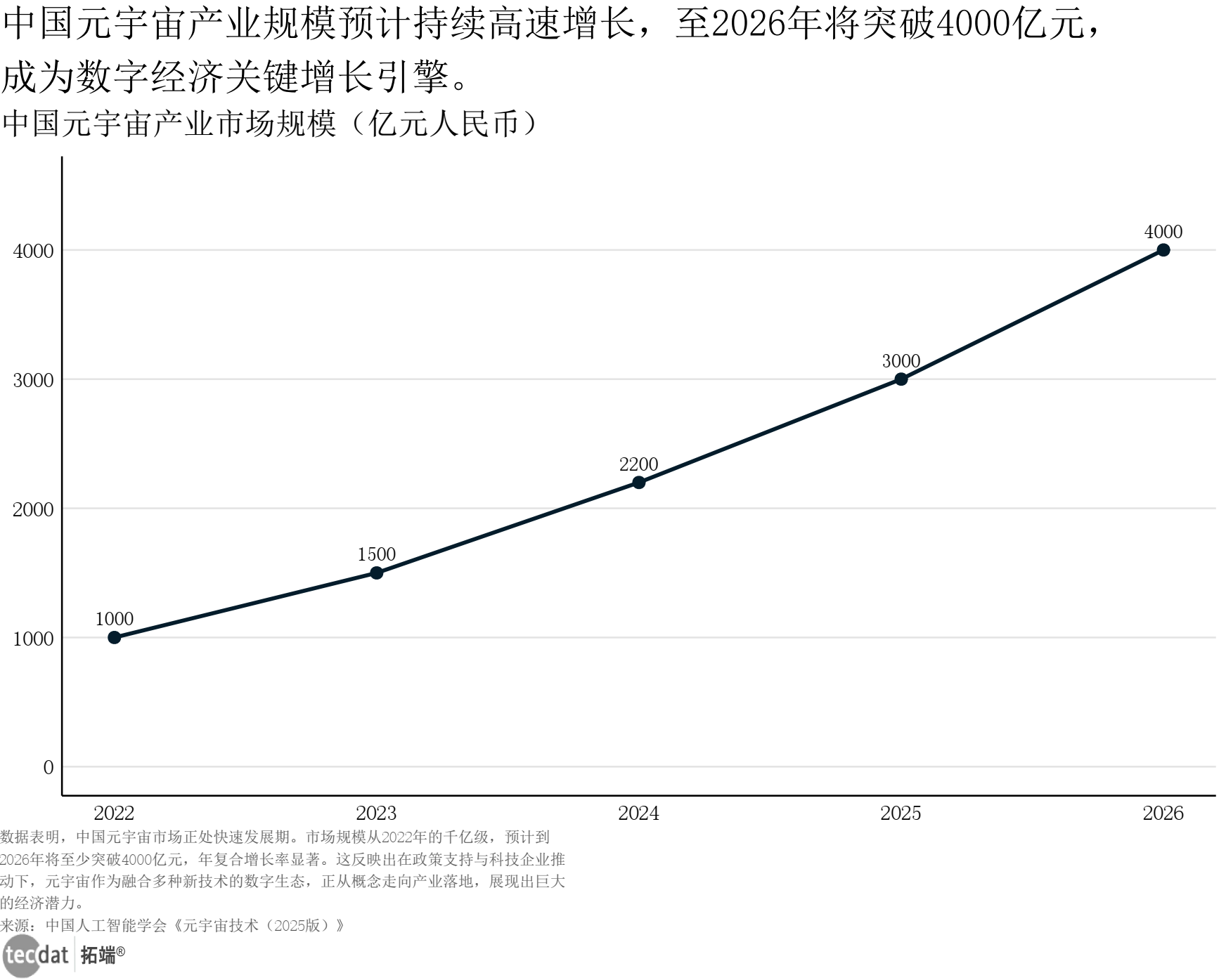 中国元宇宙产业规模折线图