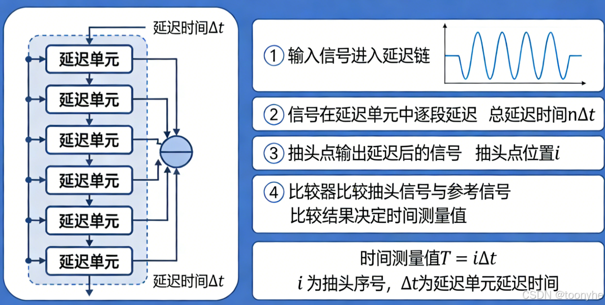 TDC仿真波形