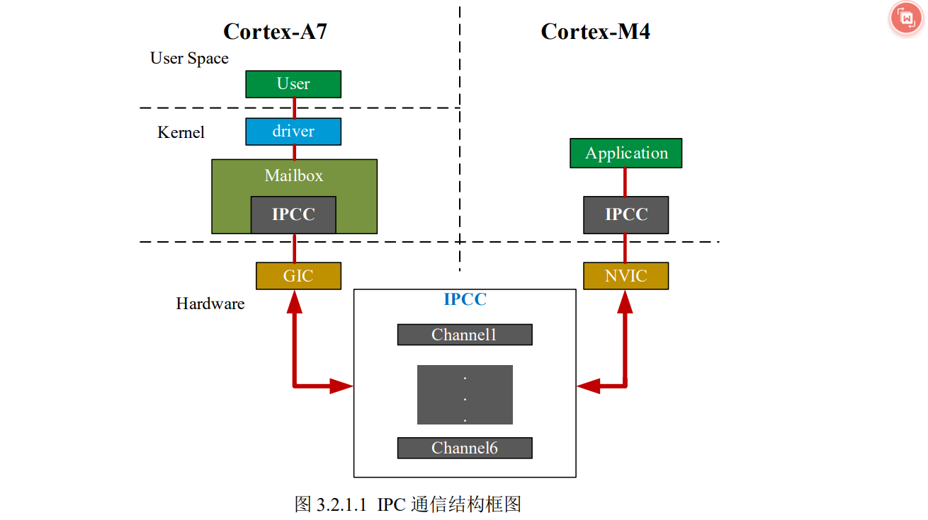 【STM32MP157 异核通信框架学习篇】（2）IPCC通信框架_stm32 ipcc-CSDN博客