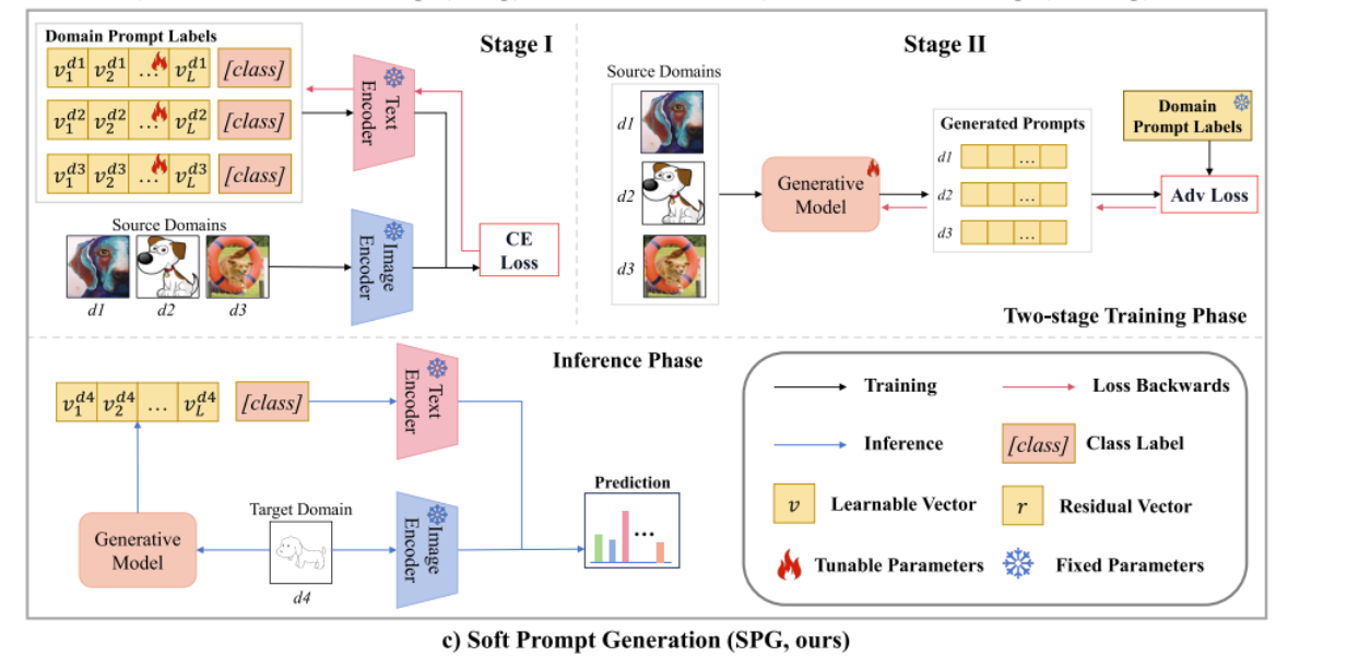 Soft Prompt Generation for DomainGeneralization_soft prompt generation ...