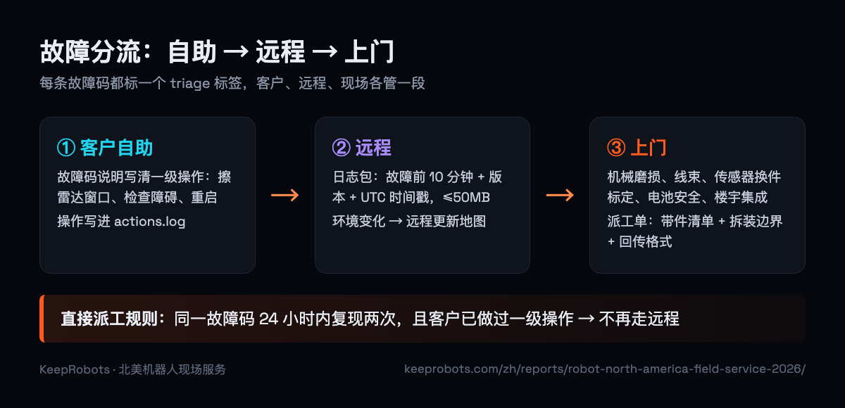 故障分流：客户自助 → 远程 → 上门（KeepRobots 整理）