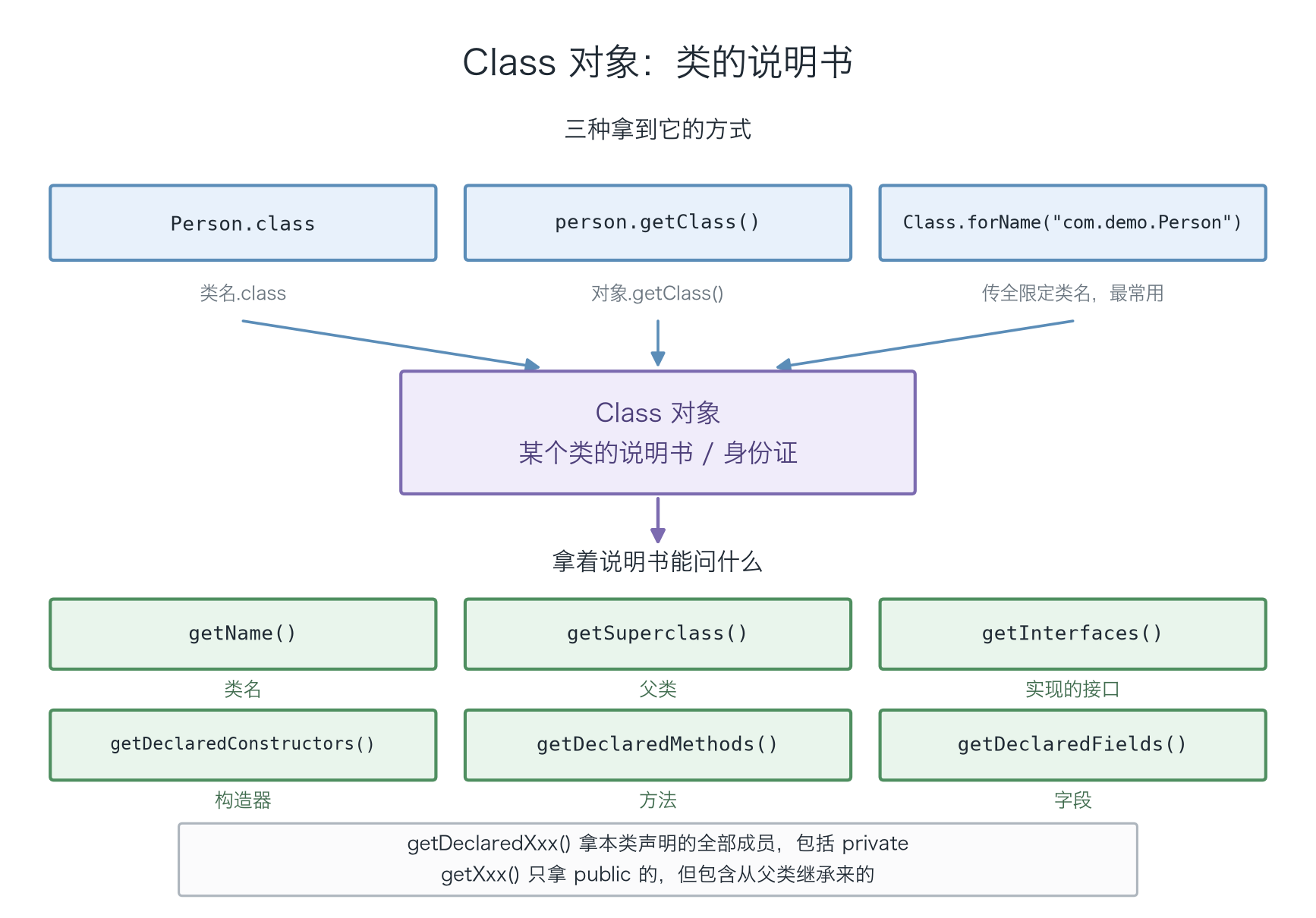 Java八股篇——什么是反射-CSDN博客