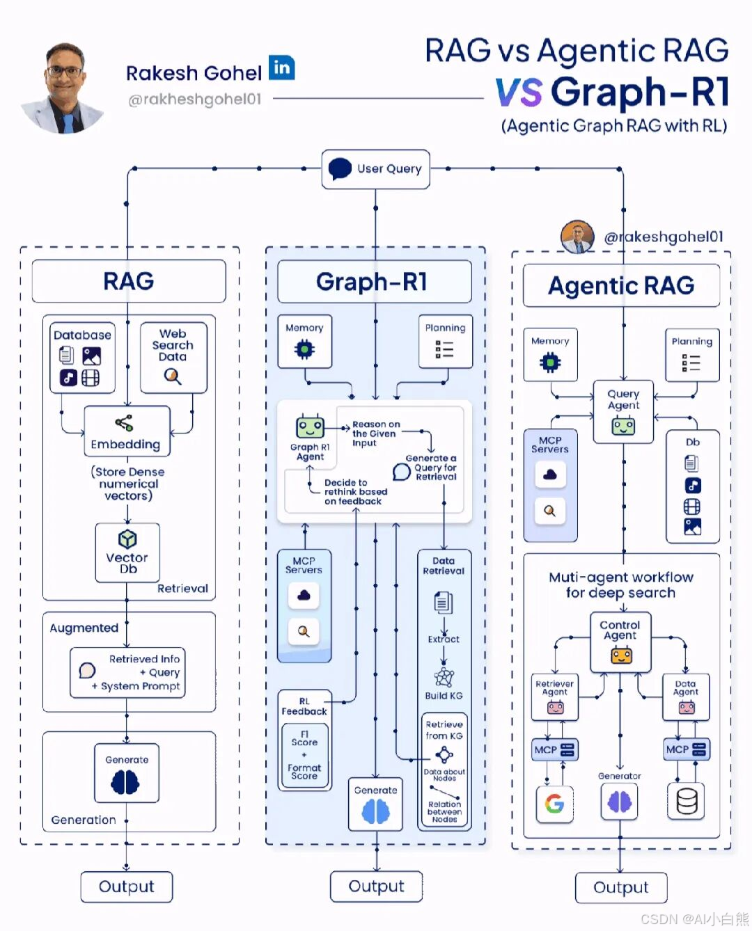 【必学收藏】大模型RAG技术演进：从基础检索到Graph-R1智能推理的完整指南_大模型graph-CSDN博客