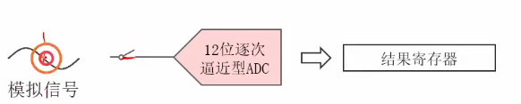 采样保持阶段