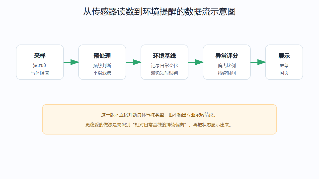 读数不是直接报警，中间还要经过基线和评分