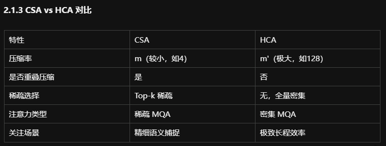 特性	CSA	HCA
压缩率	m（较小，如4）	m'（极大，如128）
是否重叠压缩	是	否
稀疏选择	Top-k 稀疏	无，全量密集
注意力类型	稀疏 MQA	密集 MQA
关注场景	精细语义捕捉	极致长程效率