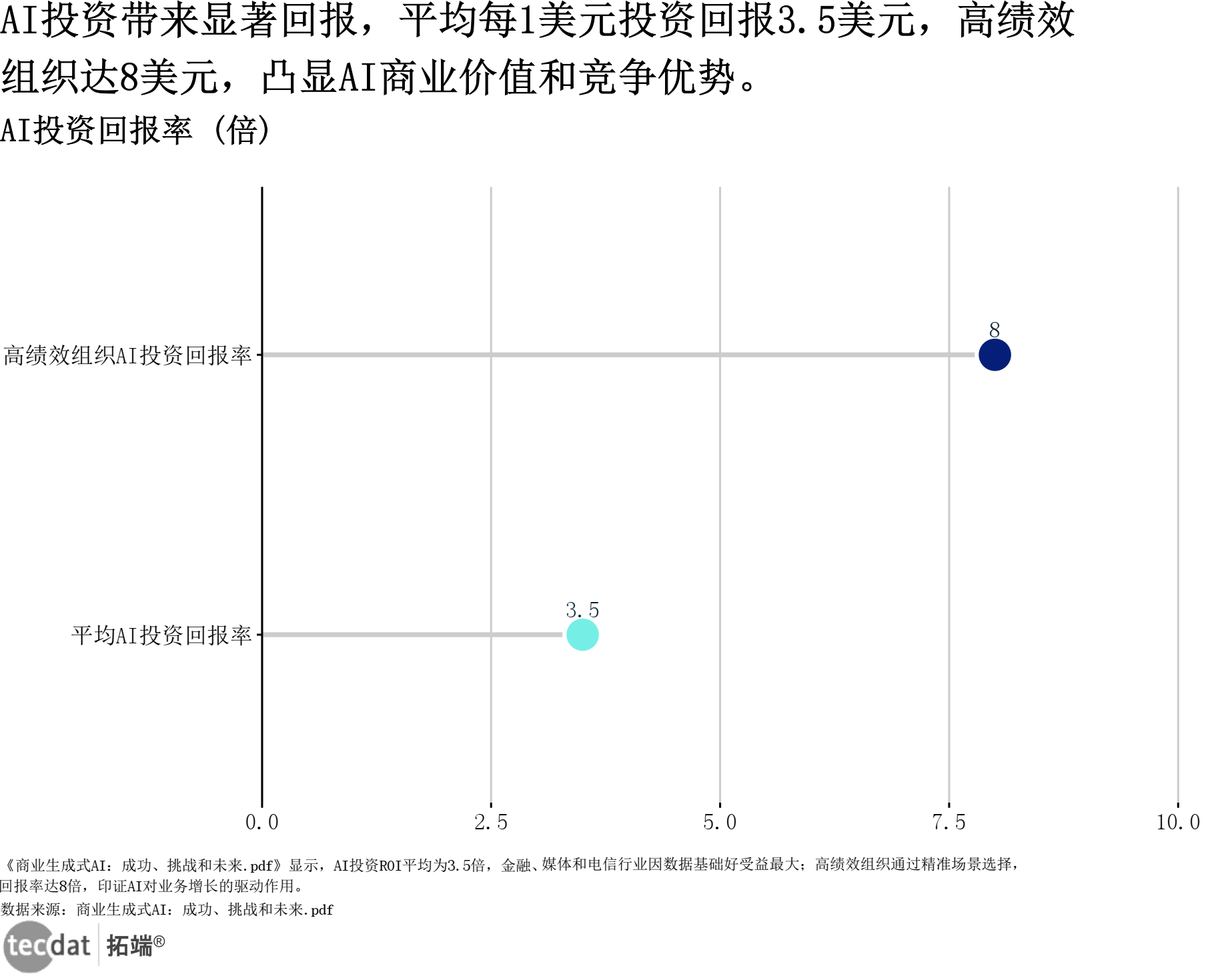 AI投资回报率条形图