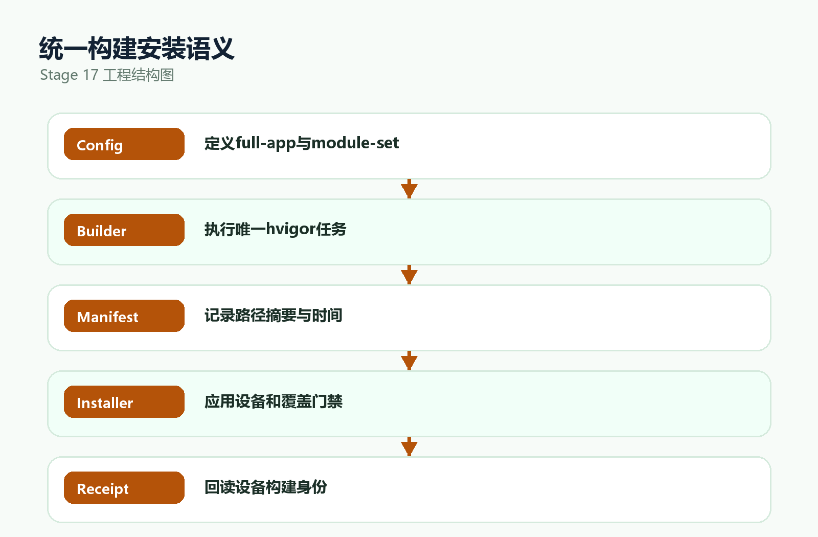 跨平台构建安装语义封面