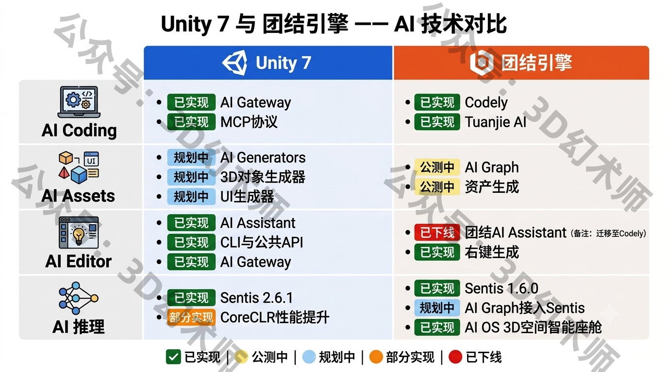 Unity 7 vs 团结引擎 AI 能力对比