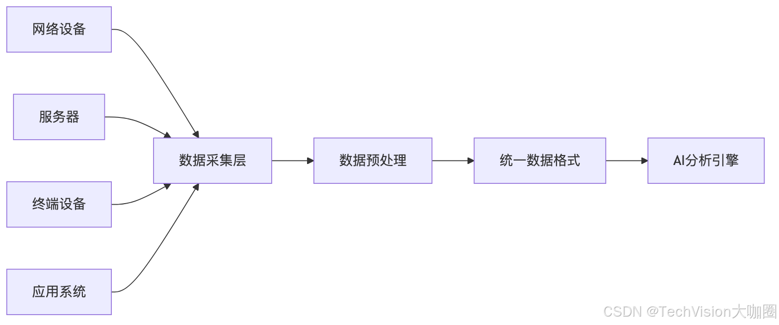 用AI打造7×24小时安全防御体系，运维团队直呼“解放了！”