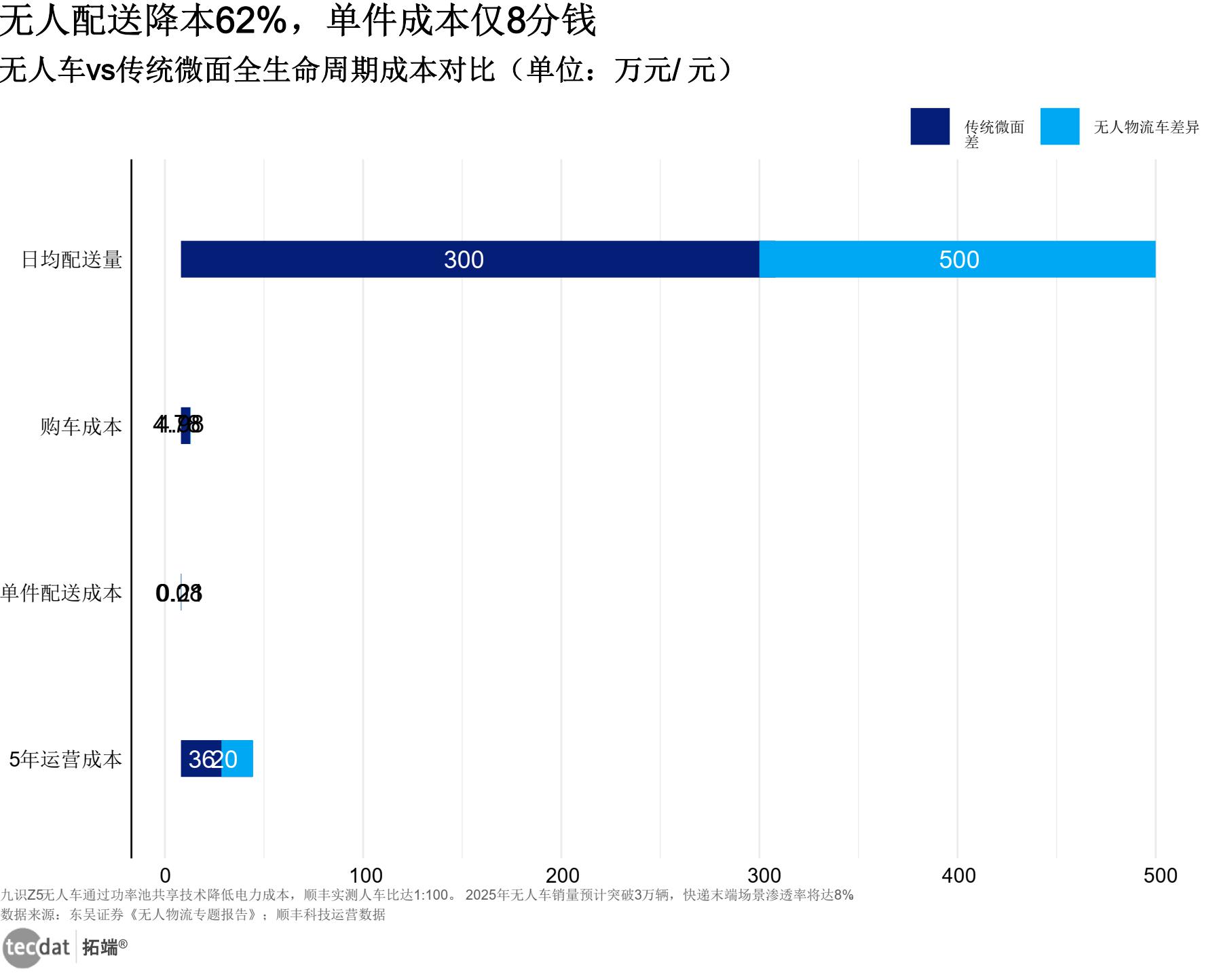无人物流车经济性对比图