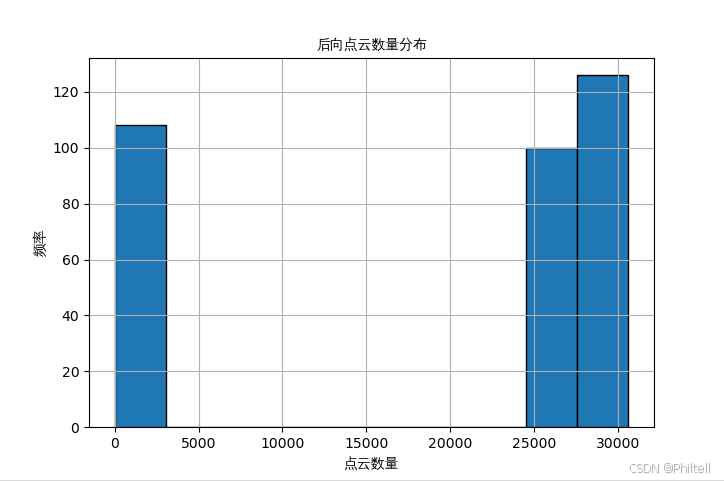 Python图表显示添加中文