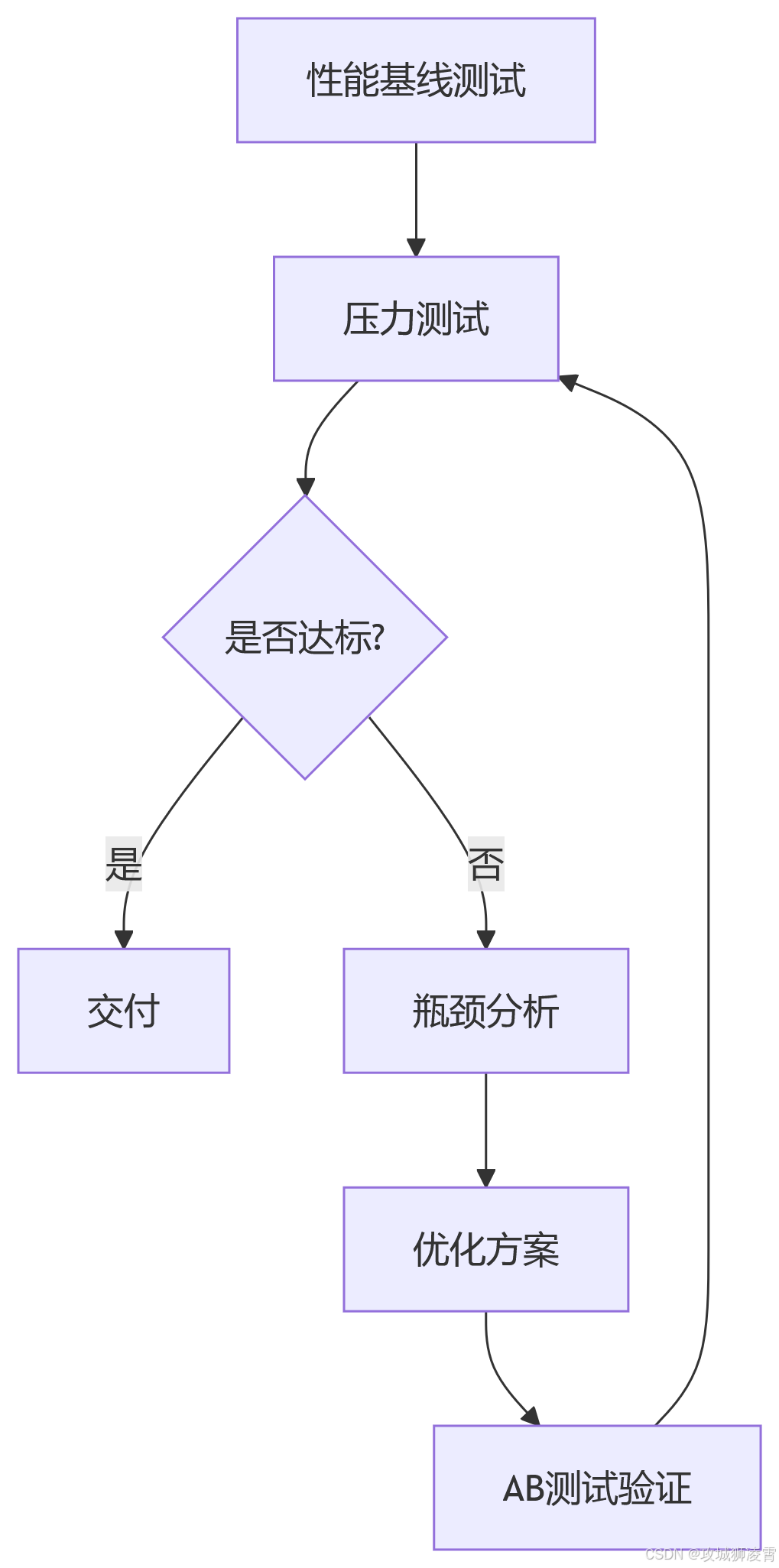 优化闭环