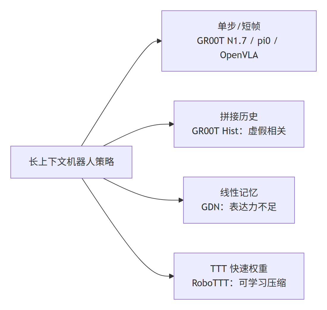 长上下文机器人策略三类路线对比：单步/拼接历史/线性记忆/TTT 快速权重