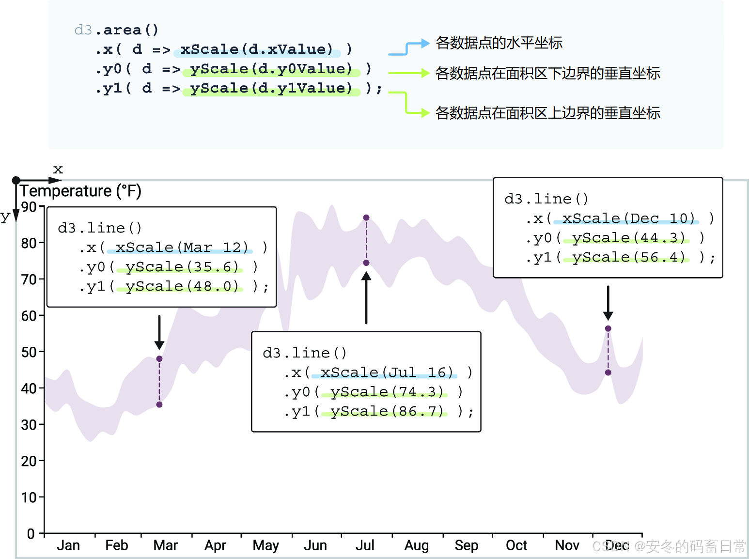 图 4.19 面积生成工具 d3.area() 与三个及更多访问器函数的组合用法示意图。绘制最高最低气温构成的温差区域，需要用到 x()、y0() 和 y1()，分别用于计算各数据点的水平坐标、面积区下边界（即当日最低气温）的垂直坐标、以及面积区上边界（即当日最高气温）的垂直坐标。