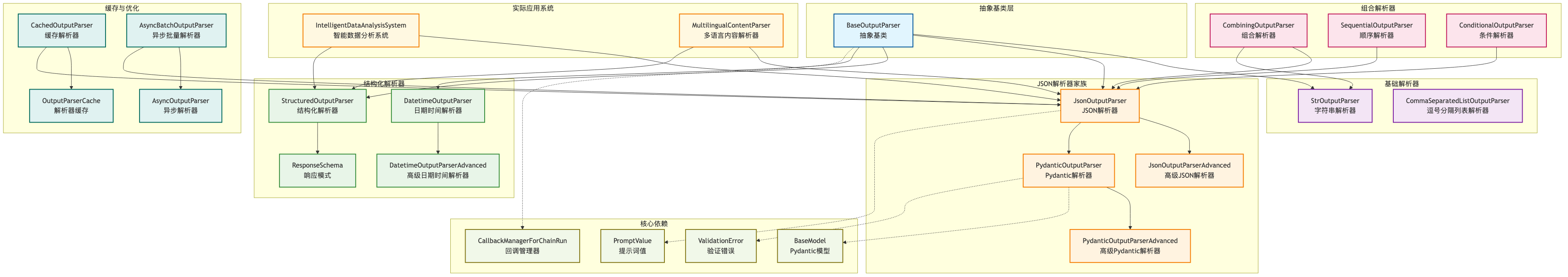 格式化输出核心组件关系图
