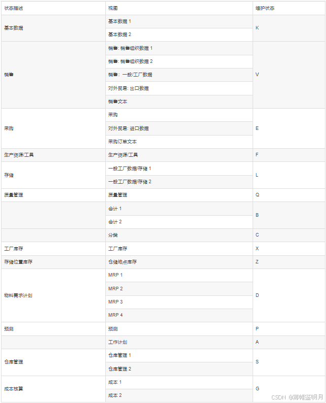 SAP物料主数据视图维护状态代码及标识关系表_sap 物料主数据视图状态-CSDN博客