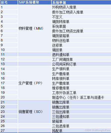 企业信息系统里的单据号怎么设计,编码规则和数据库表结构详解_后台单据设计-CSDN博客