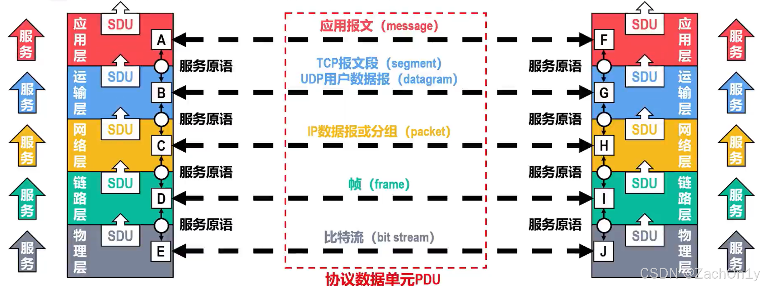 计算机网络：计算机网络体系结构 —— 专用术语总结