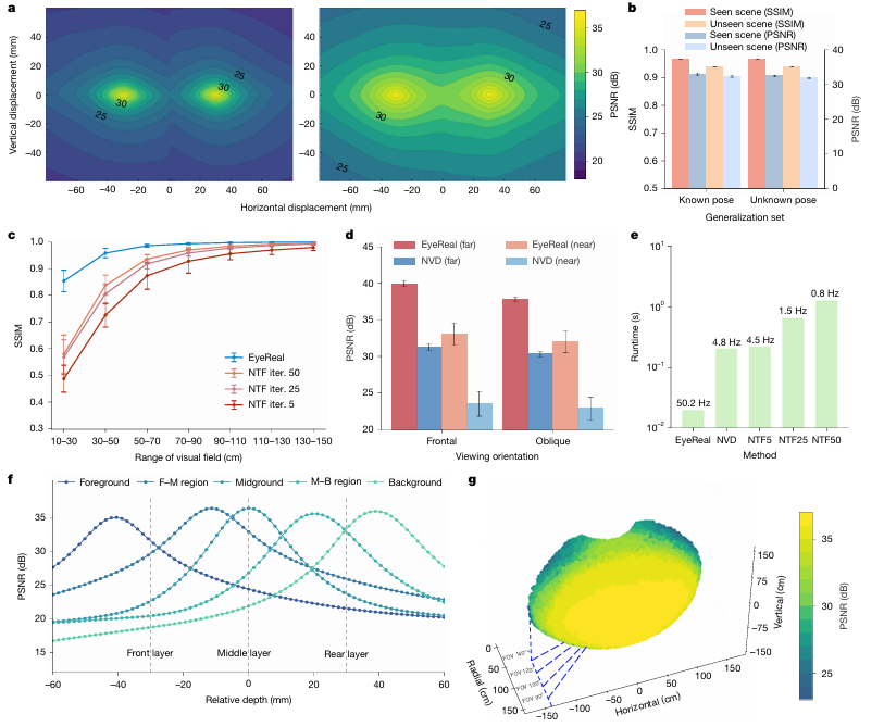 4a 局部尺度空间性能对比（EyeReal vs 视图分段型）、4b 跨场景跨姿态泛化性评估、4c 全局尺度性能对比（EyeReal vs NTF 迭代型）、4d 全局尺度性能对比（EyeReal vs NVD 神经型）、4e 运行时（帧率）对比、4f 不同深度聚焦分辨曲线、4g 视场 PSNR 点云热图。