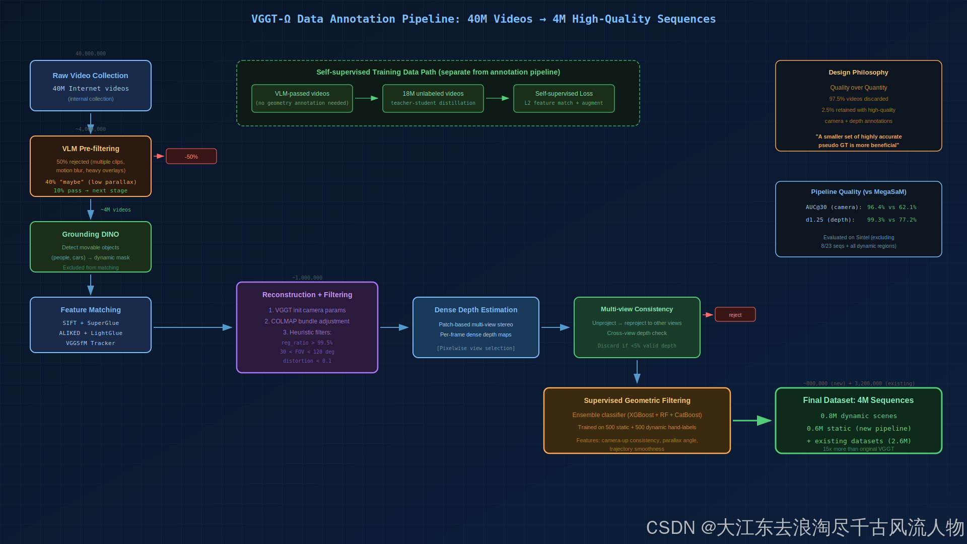 VGGT-Omega数据标注流水线：从40M视频经过多级过滤到4M高质量序列