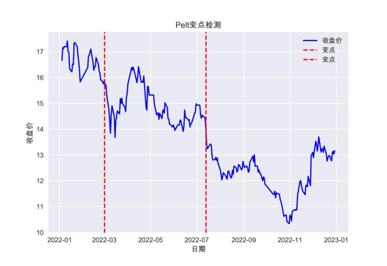【金融数据分析】使用Python与Pelt算法检测价格趋势变化_python pelt-CSDN博客