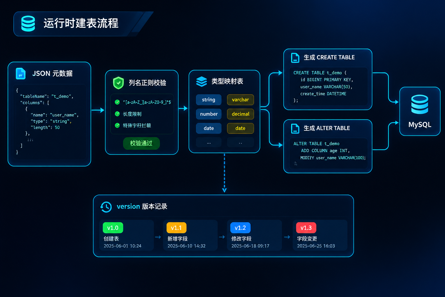 SpringBoot3+Vue3 低代码表单引擎：拖拽设计到独立建表、审批与查询全链路-CSDN博客