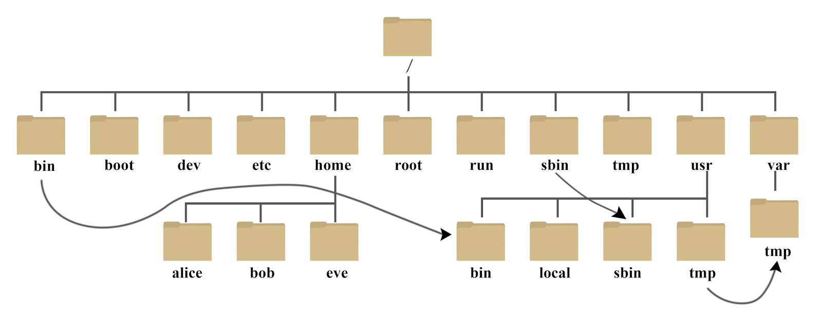 Linux目录树状图