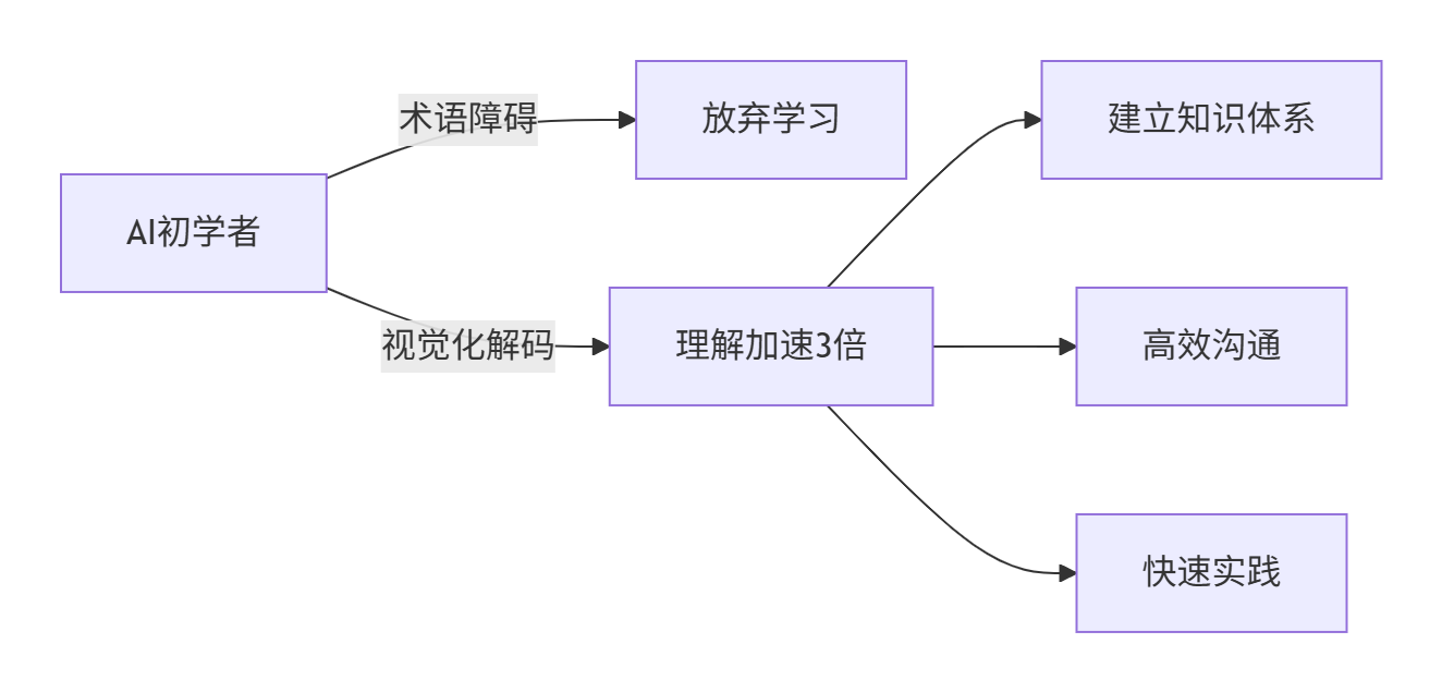 AI图解术语手册：零基础开发者必备的12个核心概念精讲_ai认知图解-CSDN博客