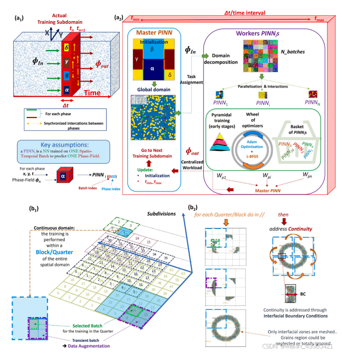 The architecture of PINNs-MPF framework