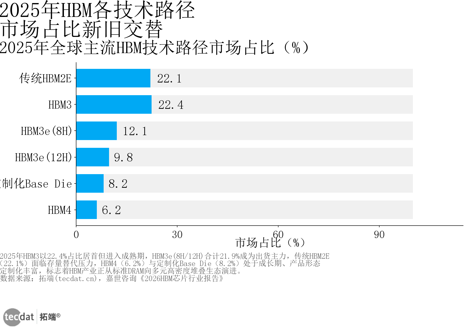 图3：HBM技术路径占比横向条形图