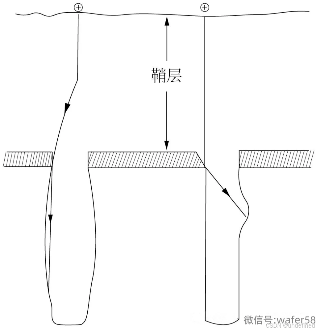 为什么刻蚀时经常会出现侧壁弯曲的现象?_刻蚀腔体气体呈现碗状的原因-CSDN博客