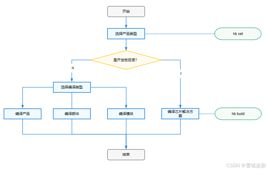 图2-编译构建流程
