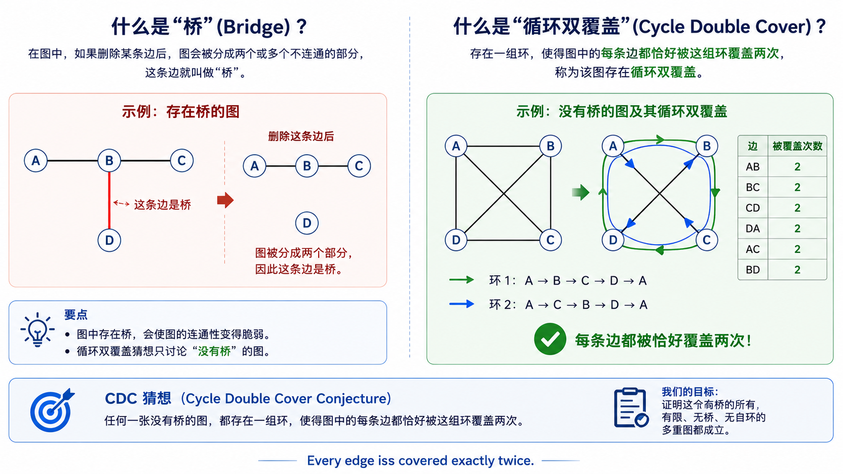CDC 猜想原理图解：无桥图、环覆盖与双覆盖示意