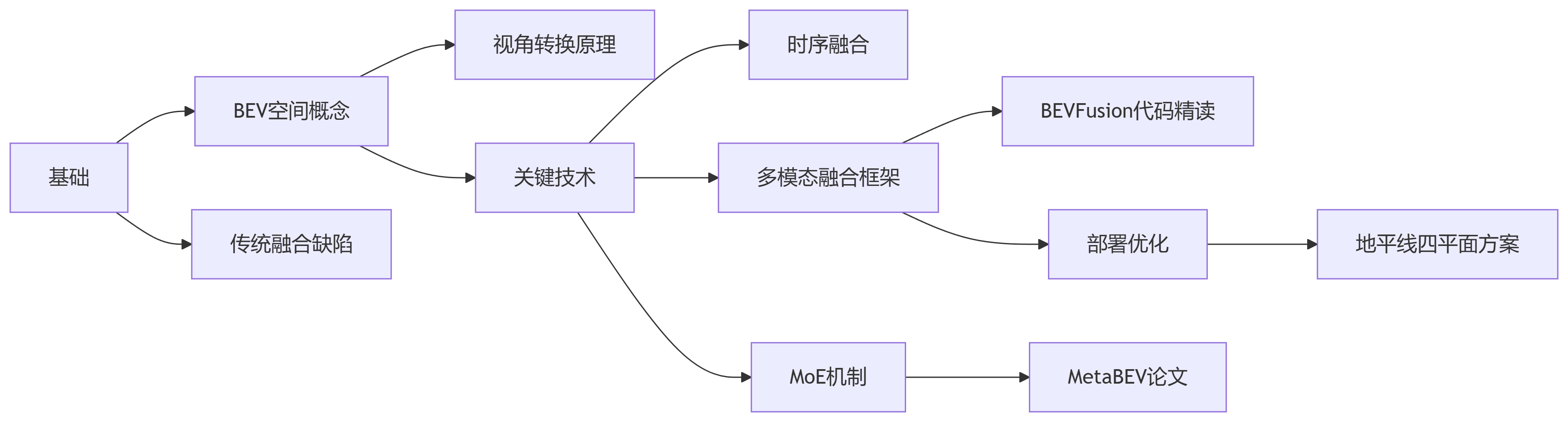 全实验室最perfect计算机视觉深度学习路线解析୧₍˄·͈༝·͈˄₎୨