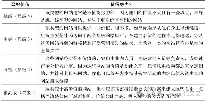 总结了如何将潜在的目标网站分成不同的层次，考虑了你参与他们可能需要付出努力的水平。