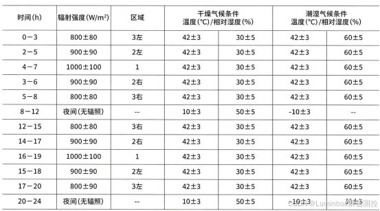 含H变化的循环工况条件