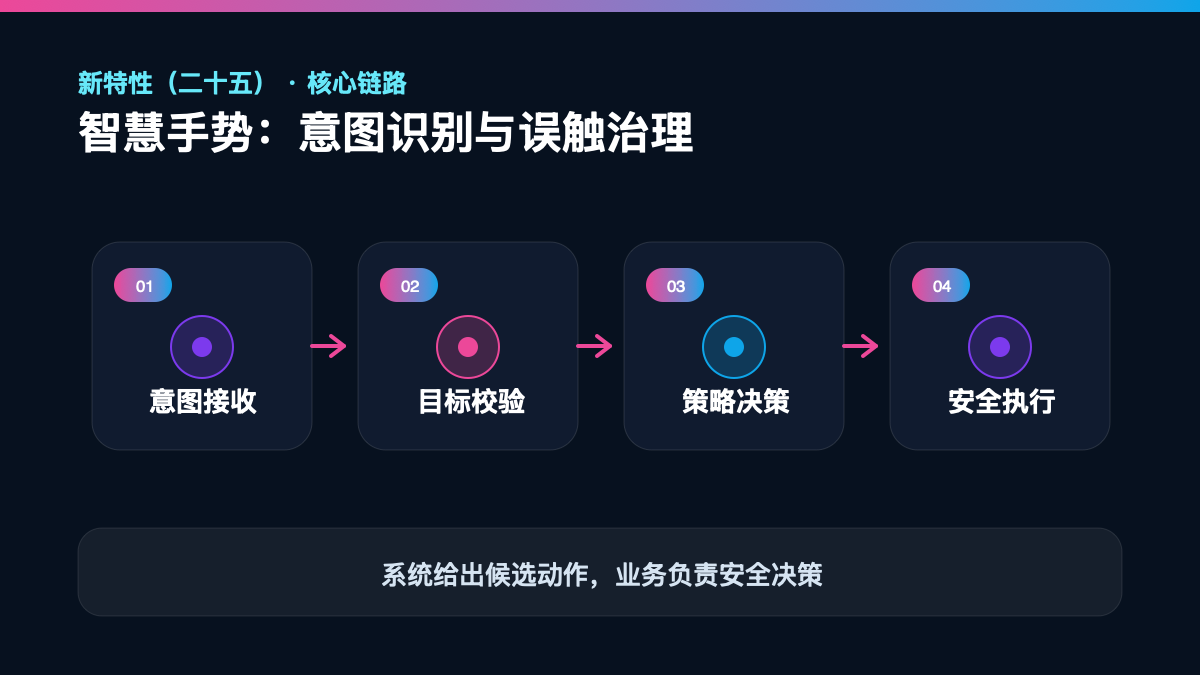 HarmonyOS 7 新特性（二十五）｜智慧手势：意图识别与误触治理核心流程
